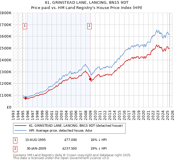 61, GRINSTEAD LANE, LANCING, BN15 9DT: Price paid vs HM Land Registry's House Price Index