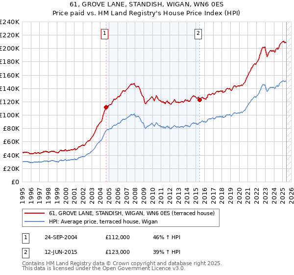 61, GROVE LANE, STANDISH, WIGAN, WN6 0ES: Price paid vs HM Land Registry's House Price Index