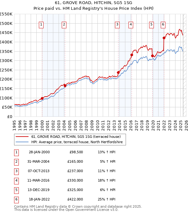 61, GROVE ROAD, HITCHIN, SG5 1SG: Price paid vs HM Land Registry's House Price Index