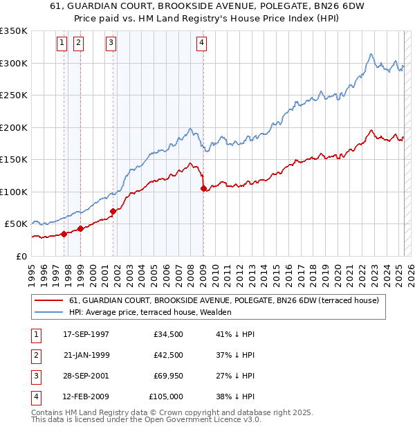 61, GUARDIAN COURT, BROOKSIDE AVENUE, POLEGATE, BN26 6DW: Price paid vs HM Land Registry's House Price Index