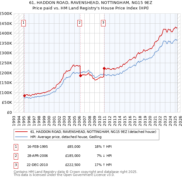 61, HADDON ROAD, RAVENSHEAD, NOTTINGHAM, NG15 9EZ: Price paid vs HM Land Registry's House Price Index
