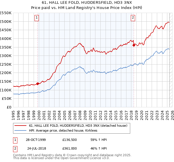 61, HALL LEE FOLD, HUDDERSFIELD, HD3 3NX: Price paid vs HM Land Registry's House Price Index