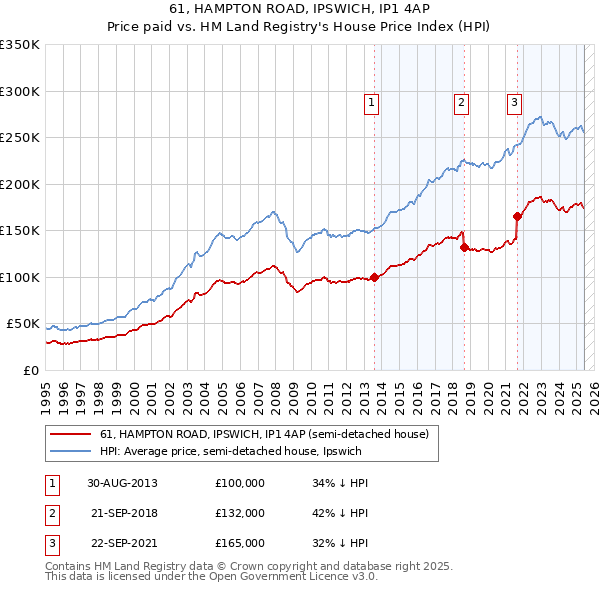 61, HAMPTON ROAD, IPSWICH, IP1 4AP: Price paid vs HM Land Registry's House Price Index