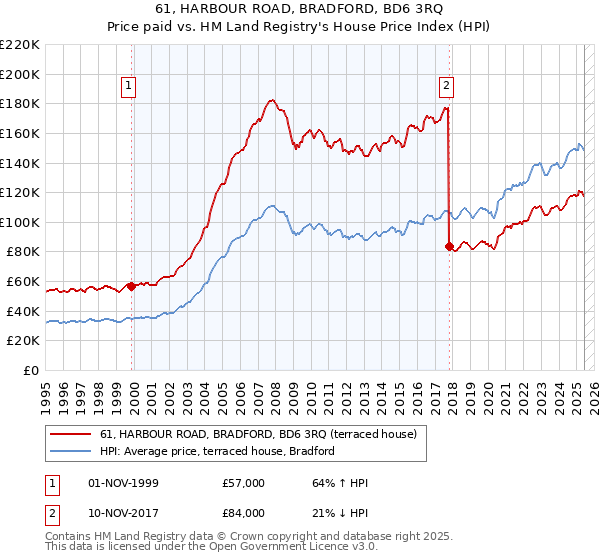 61, HARBOUR ROAD, BRADFORD, BD6 3RQ: Price paid vs HM Land Registry's House Price Index