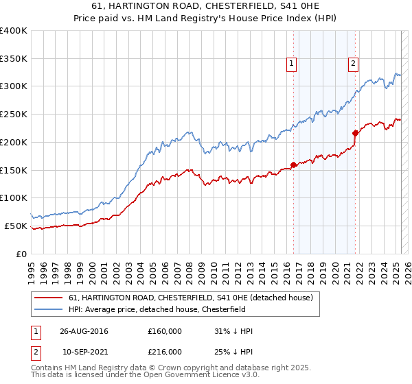 61, HARTINGTON ROAD, CHESTERFIELD, S41 0HE: Price paid vs HM Land Registry's House Price Index