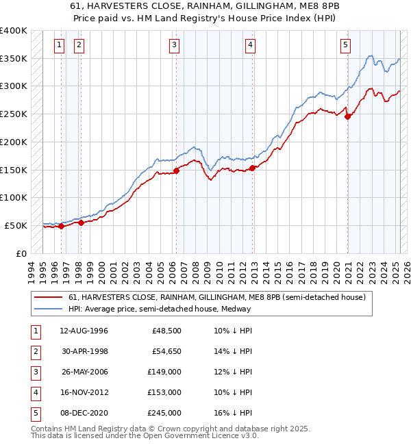 61, HARVESTERS CLOSE, RAINHAM, GILLINGHAM, ME8 8PB: Price paid vs HM Land Registry's House Price Index