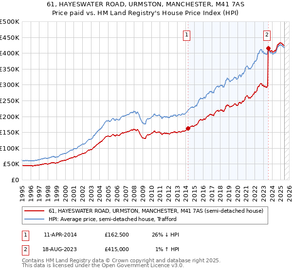 61, HAYESWATER ROAD, URMSTON, MANCHESTER, M41 7AS: Price paid vs HM Land Registry's House Price Index