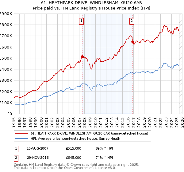 61, HEATHPARK DRIVE, WINDLESHAM, GU20 6AR: Price paid vs HM Land Registry's House Price Index