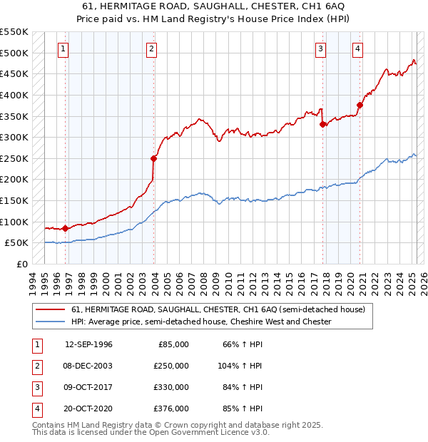 61, HERMITAGE ROAD, SAUGHALL, CHESTER, CH1 6AQ: Price paid vs HM Land Registry's House Price Index