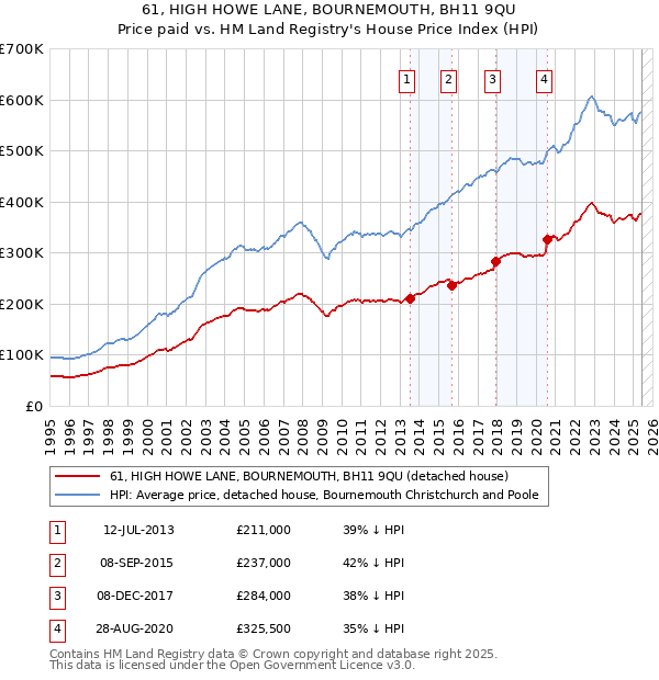 61, HIGH HOWE LANE, BOURNEMOUTH, BH11 9QU: Price paid vs HM Land Registry's House Price Index