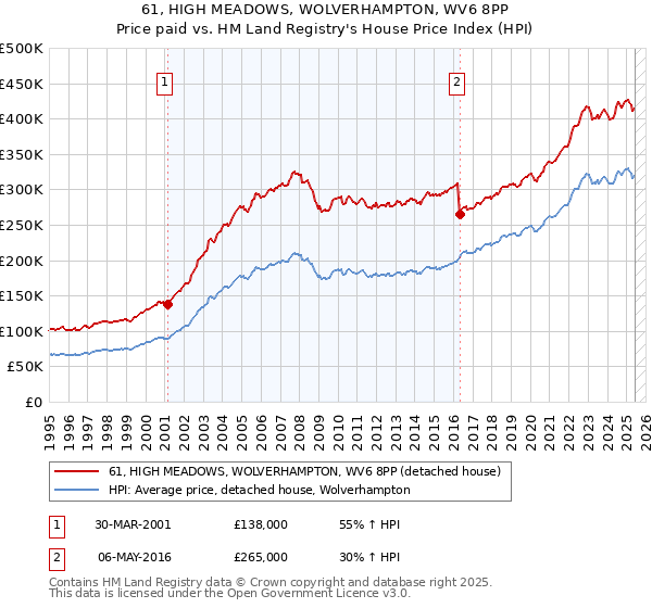 61, HIGH MEADOWS, WOLVERHAMPTON, WV6 8PP: Price paid vs HM Land Registry's House Price Index