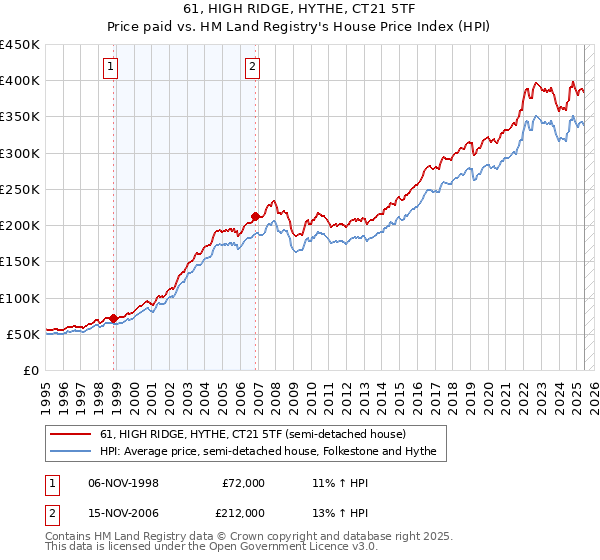 61, HIGH RIDGE, HYTHE, CT21 5TF: Price paid vs HM Land Registry's House Price Index