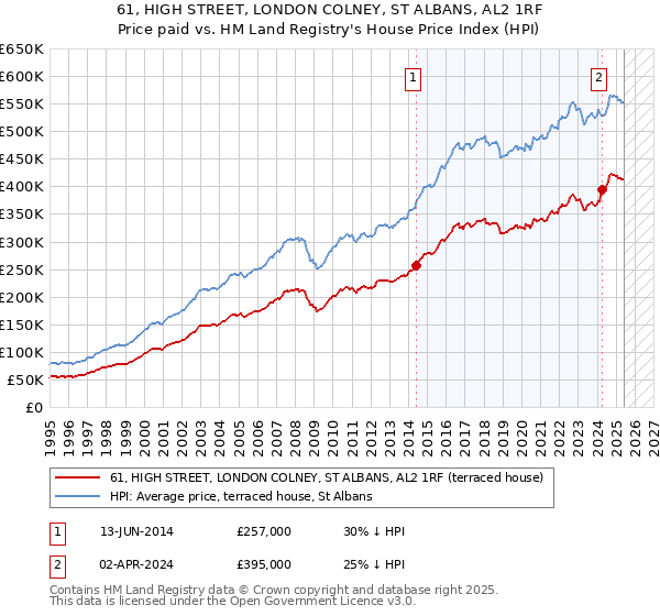 61, HIGH STREET, LONDON COLNEY, ST ALBANS, AL2 1RF: Price paid vs HM Land Registry's House Price Index