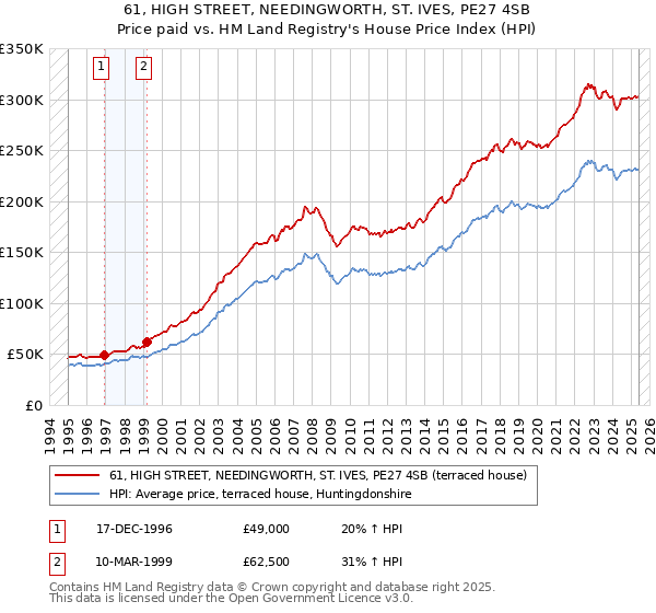 61, HIGH STREET, NEEDINGWORTH, ST. IVES, PE27 4SB: Price paid vs HM Land Registry's House Price Index