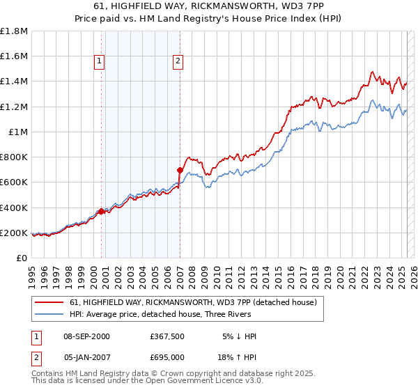 61, HIGHFIELD WAY, RICKMANSWORTH, WD3 7PP: Price paid vs HM Land Registry's House Price Index