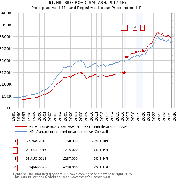 61, HILLSIDE ROAD, SALTASH, PL12 6EY: Price paid vs HM Land Registry's House Price Index