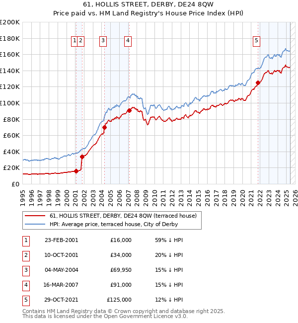 61, HOLLIS STREET, DERBY, DE24 8QW: Price paid vs HM Land Registry's House Price Index