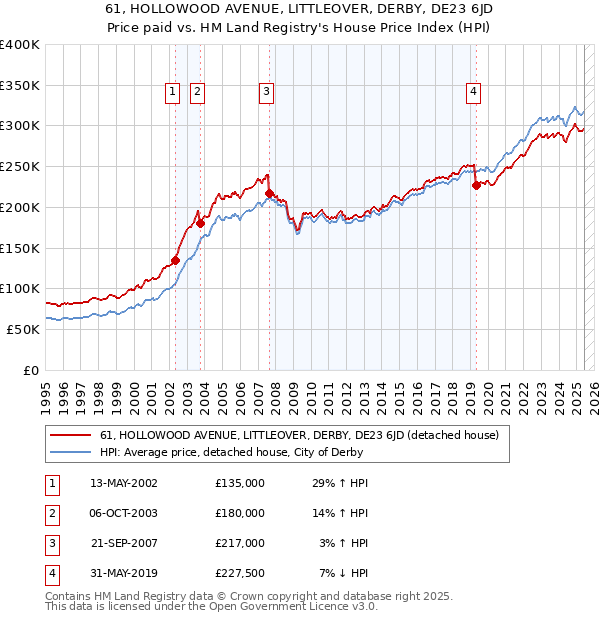 61, HOLLOWOOD AVENUE, LITTLEOVER, DERBY, DE23 6JD: Price paid vs HM Land Registry's House Price Index