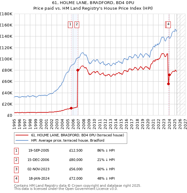 61, HOLME LANE, BRADFORD, BD4 0PU: Price paid vs HM Land Registry's House Price Index