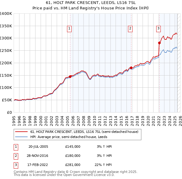 61, HOLT PARK CRESCENT, LEEDS, LS16 7SL: Price paid vs HM Land Registry's House Price Index