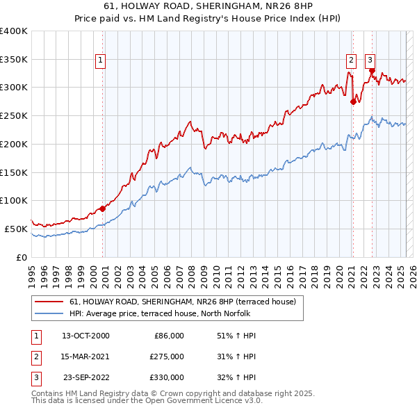 61, HOLWAY ROAD, SHERINGHAM, NR26 8HP: Price paid vs HM Land Registry's House Price Index