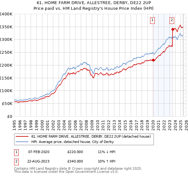 61, HOME FARM DRIVE, ALLESTREE, DERBY, DE22 2UP: Price paid vs HM Land Registry's House Price Index