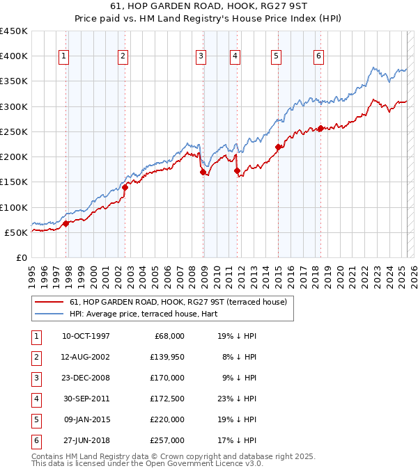 61, HOP GARDEN ROAD, HOOK, RG27 9ST: Price paid vs HM Land Registry's House Price Index