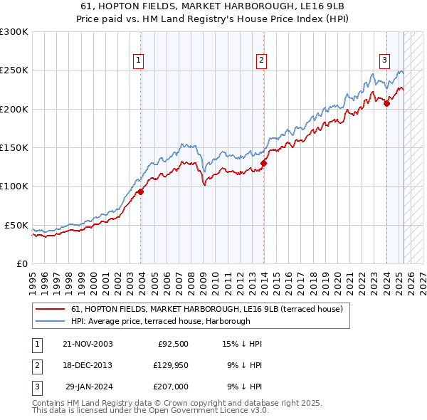 61, HOPTON FIELDS, MARKET HARBOROUGH, LE16 9LB: Price paid vs HM Land Registry's House Price Index