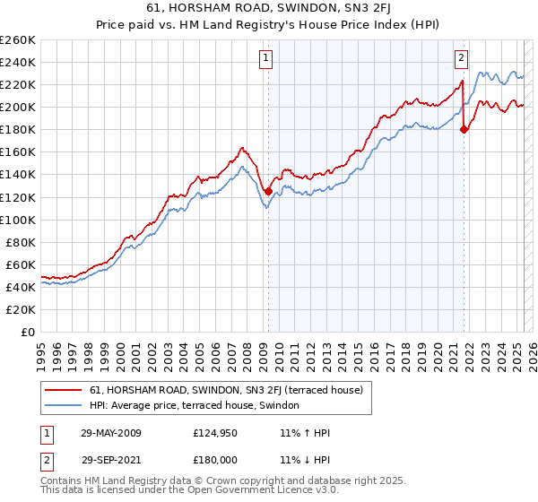 61, HORSHAM ROAD, SWINDON, SN3 2FJ: Price paid vs HM Land Registry's House Price Index