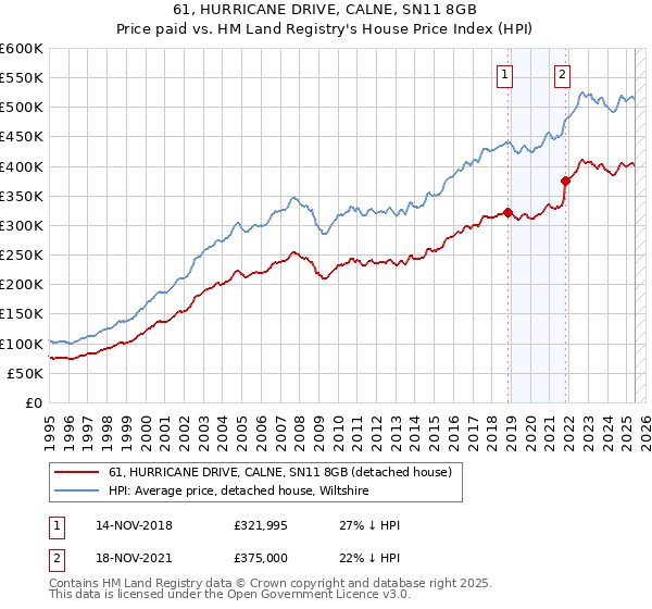 61, HURRICANE DRIVE, CALNE, SN11 8GB: Price paid vs HM Land Registry's House Price Index