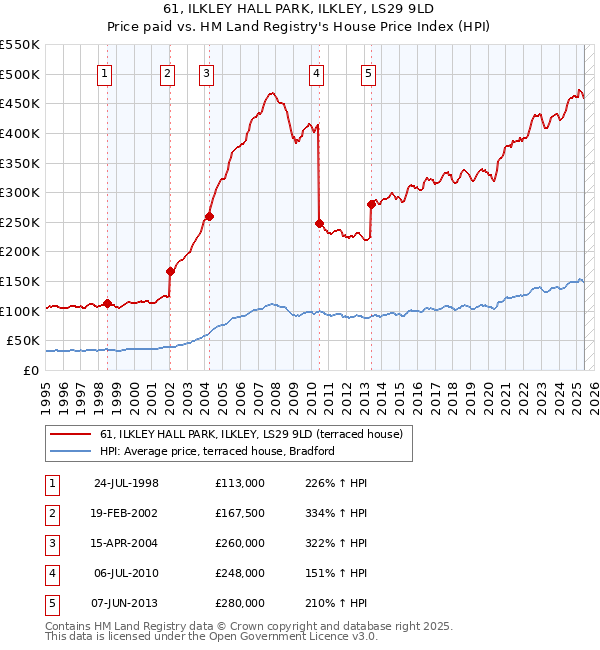 61, ILKLEY HALL PARK, ILKLEY, LS29 9LD: Price paid vs HM Land Registry's House Price Index