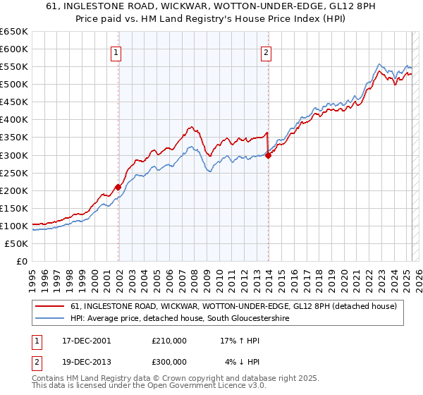 61, INGLESTONE ROAD, WICKWAR, WOTTON-UNDER-EDGE, GL12 8PH: Price paid vs HM Land Registry's House Price Index