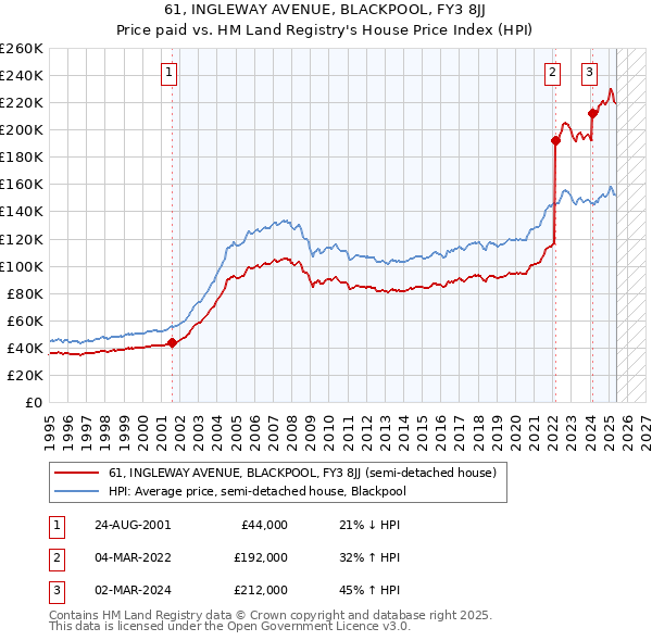 61, INGLEWAY AVENUE, BLACKPOOL, FY3 8JJ: Price paid vs HM Land Registry's House Price Index
