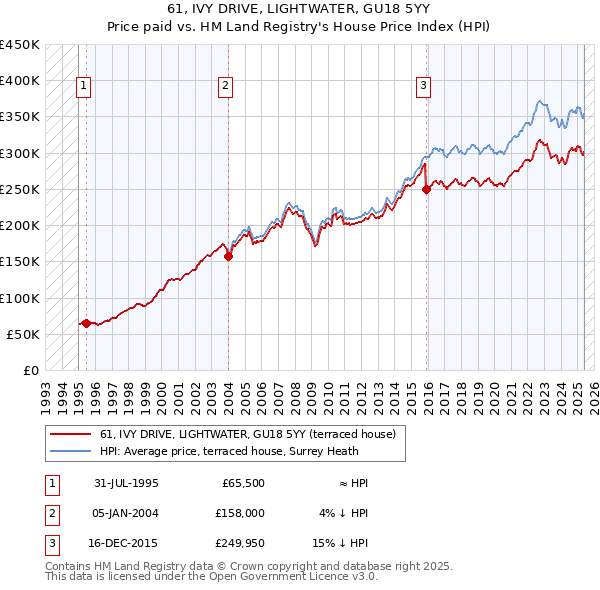 61, IVY DRIVE, LIGHTWATER, GU18 5YY: Price paid vs HM Land Registry's House Price Index