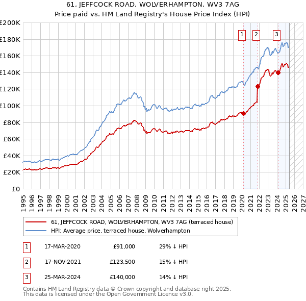 61, JEFFCOCK ROAD, WOLVERHAMPTON, WV3 7AG: Price paid vs HM Land Registry's House Price Index