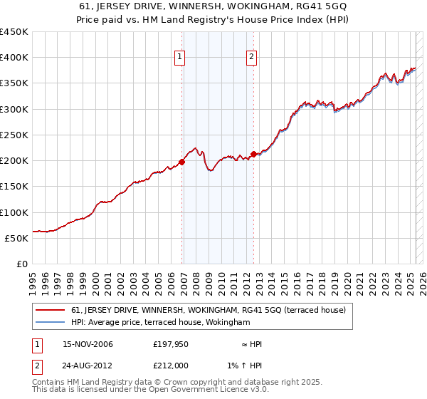 61, JERSEY DRIVE, WINNERSH, WOKINGHAM, RG41 5GQ: Price paid vs HM Land Registry's House Price Index