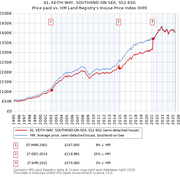 61, KEITH WAY, SOUTHEND-ON-SEA, SS2 6SG: Price paid vs HM Land Registry's House Price Index