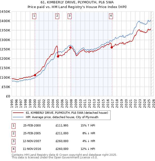 61, KIMBERLY DRIVE, PLYMOUTH, PL6 5WA: Price paid vs HM Land Registry's House Price Index