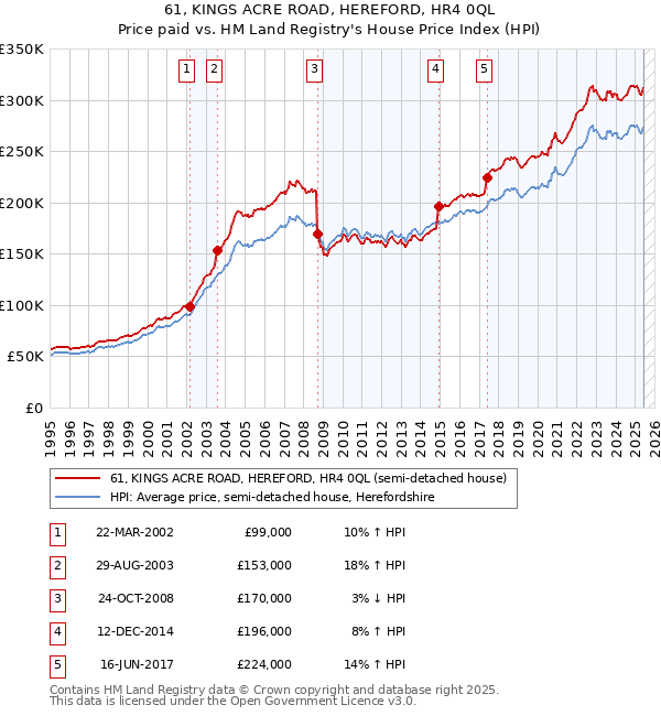 61, KINGS ACRE ROAD, HEREFORD, HR4 0QL: Price paid vs HM Land Registry's House Price Index