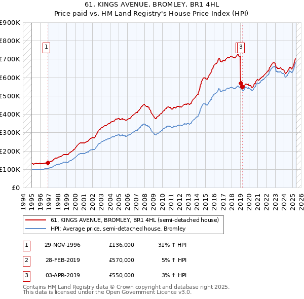61, KINGS AVENUE, BROMLEY, BR1 4HL: Price paid vs HM Land Registry's House Price Index