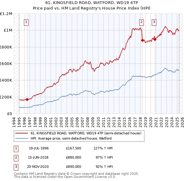 61, KINGSFIELD ROAD, WATFORD, WD19 4TP: Price paid vs HM Land Registry's House Price Index