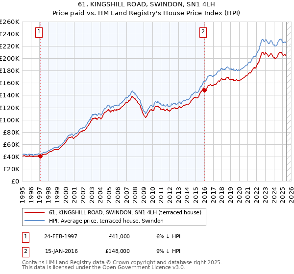 61, KINGSHILL ROAD, SWINDON, SN1 4LH: Price paid vs HM Land Registry's House Price Index