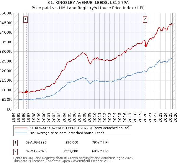 61, KINGSLEY AVENUE, LEEDS, LS16 7PA: Price paid vs HM Land Registry's House Price Index