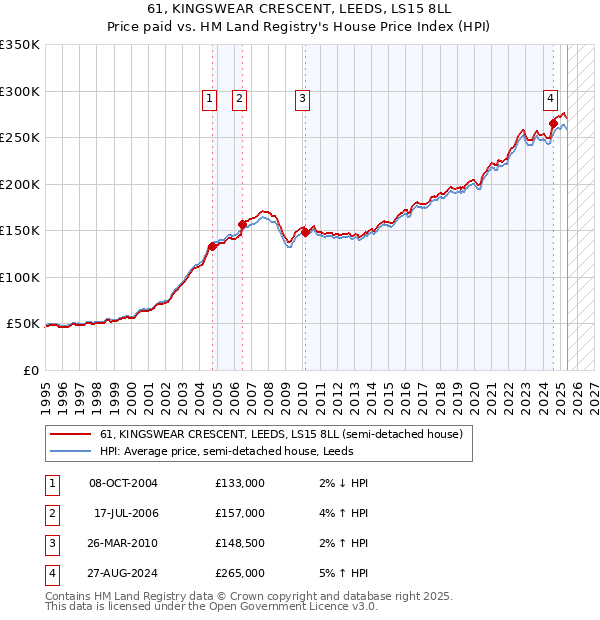 61, KINGSWEAR CRESCENT, LEEDS, LS15 8LL: Price paid vs HM Land Registry's House Price Index