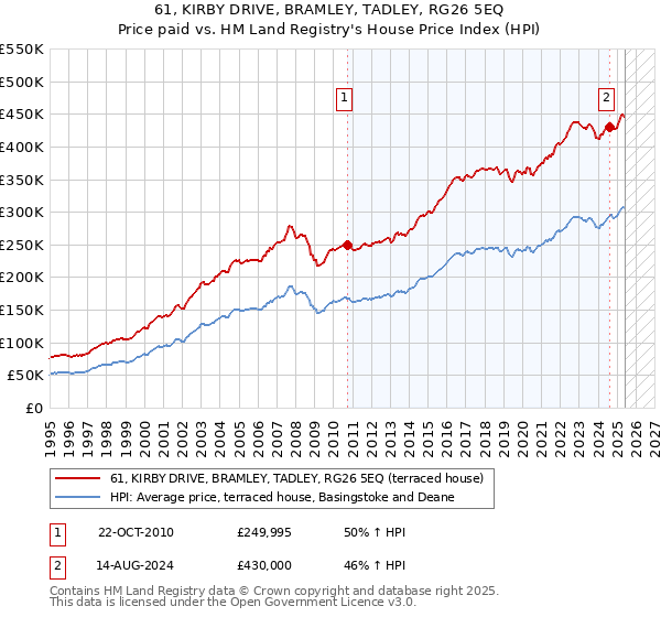 61, KIRBY DRIVE, BRAMLEY, TADLEY, RG26 5EQ: Price paid vs HM Land Registry's House Price Index