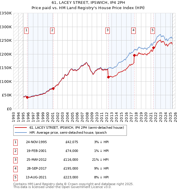 61, LACEY STREET, IPSWICH, IP4 2PH: Price paid vs HM Land Registry's House Price Index