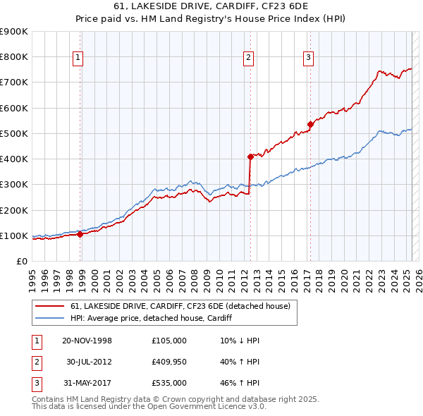 61, LAKESIDE DRIVE, CARDIFF, CF23 6DE: Price paid vs HM Land Registry's House Price Index