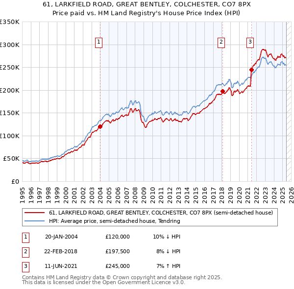 61, LARKFIELD ROAD, GREAT BENTLEY, COLCHESTER, CO7 8PX: Price paid vs HM Land Registry's House Price Index