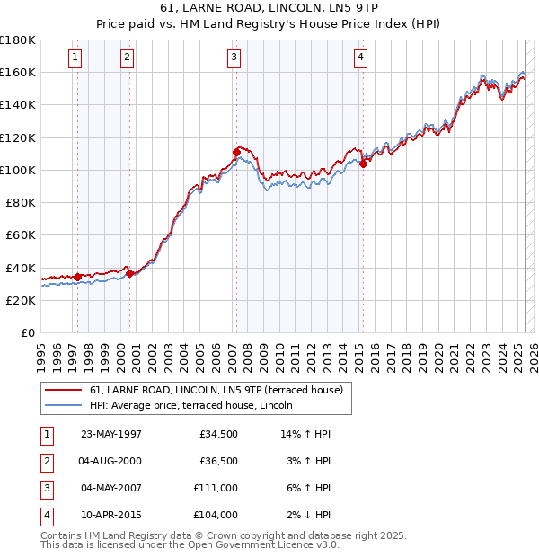 61, LARNE ROAD, LINCOLN, LN5 9TP: Price paid vs HM Land Registry's House Price Index