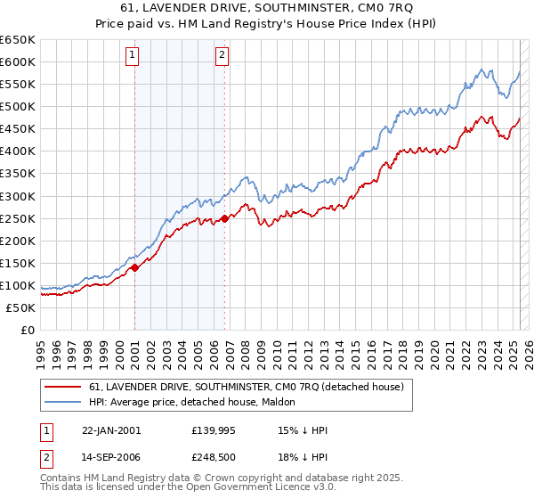 61, LAVENDER DRIVE, SOUTHMINSTER, CM0 7RQ: Price paid vs HM Land Registry's House Price Index